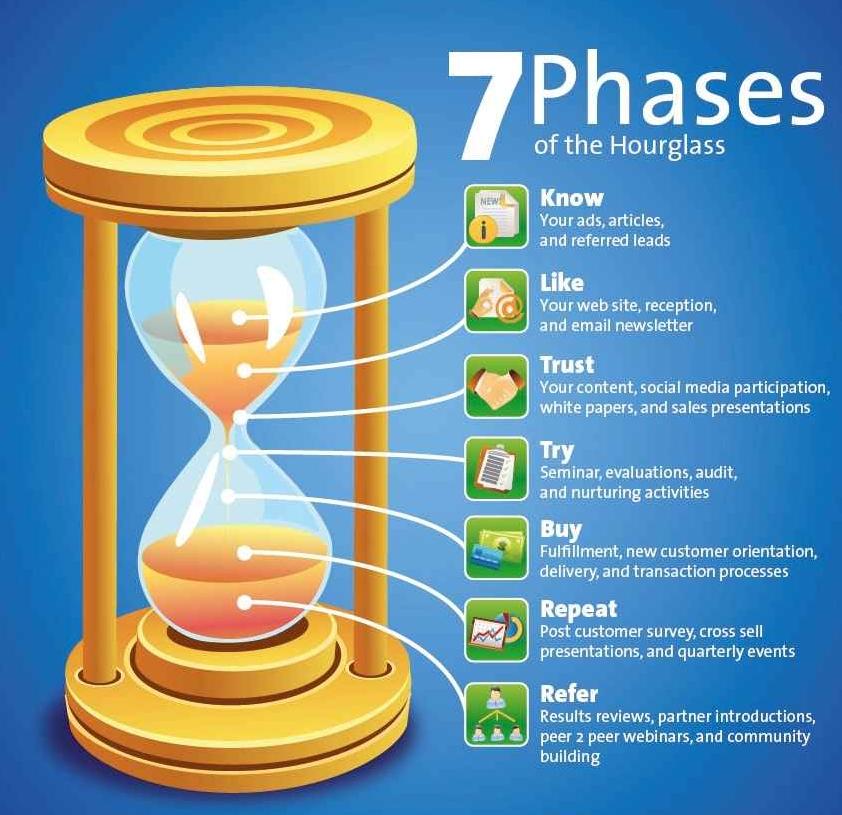 marketing-hourglass-7-phases